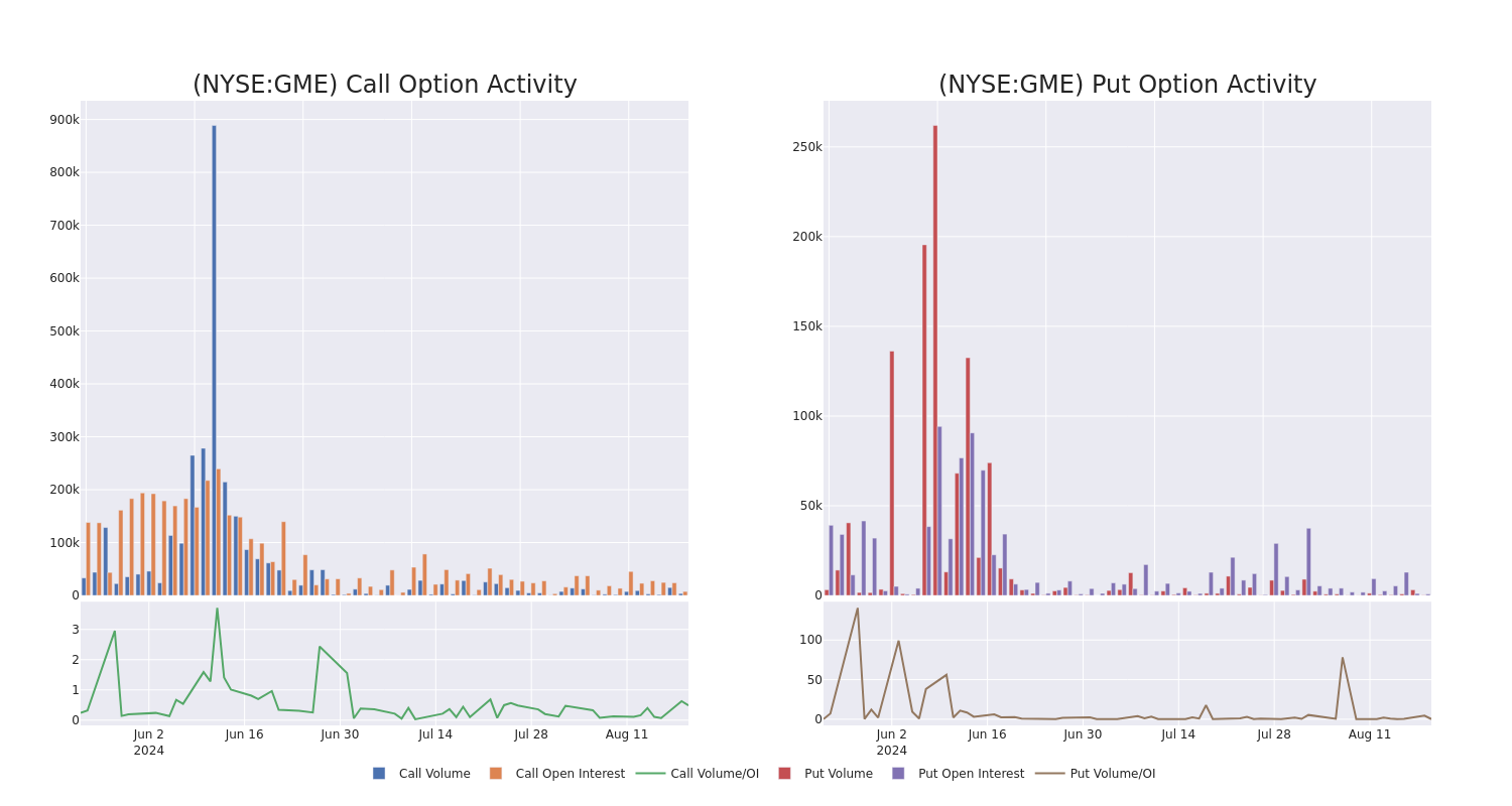 Options Call Chart