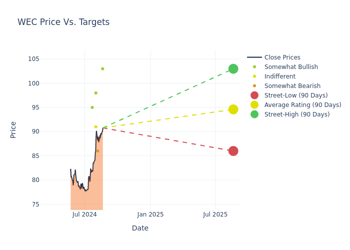 price target chart