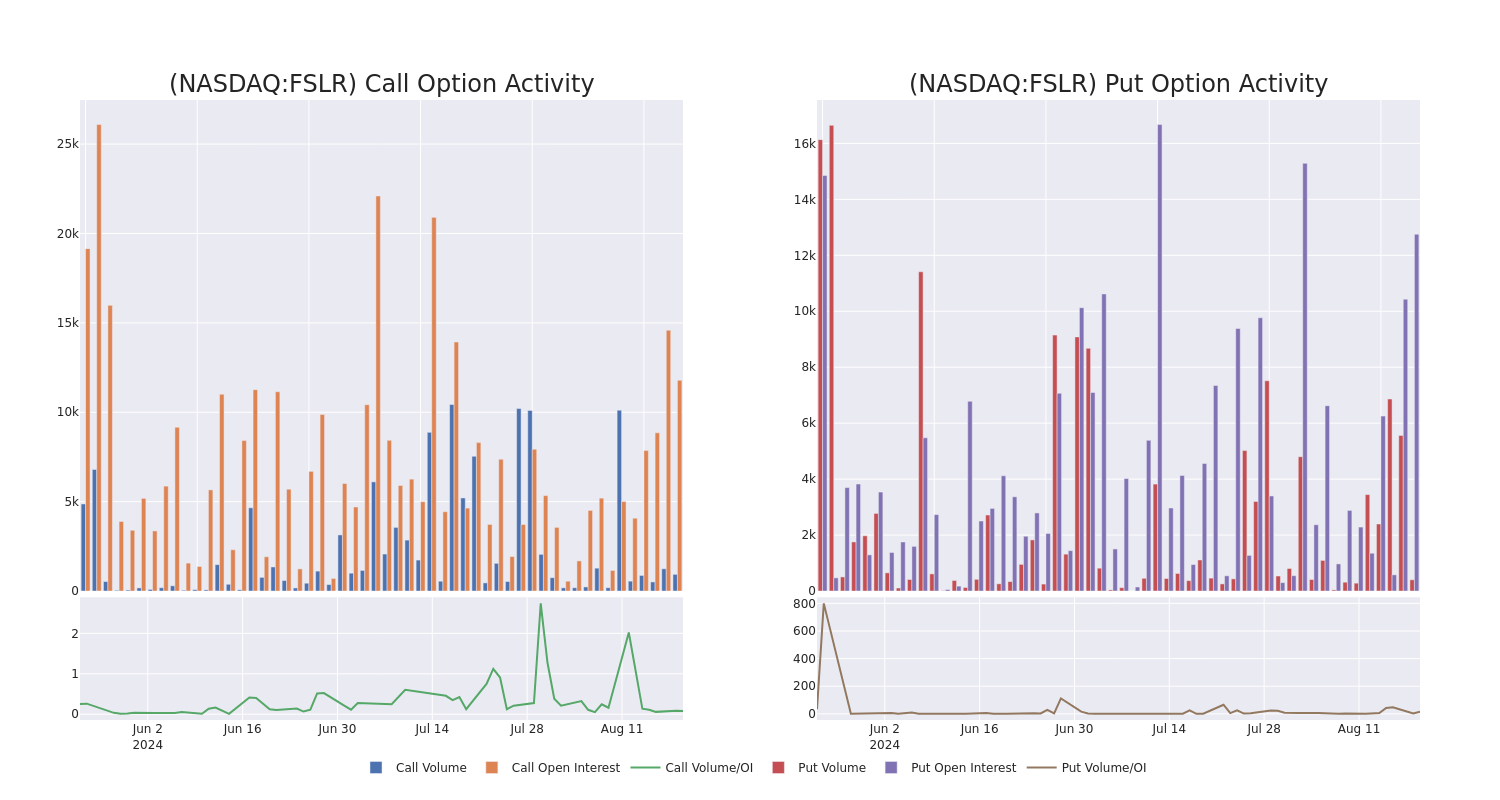 Options Call Chart