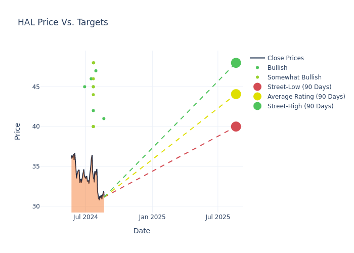 price target chart