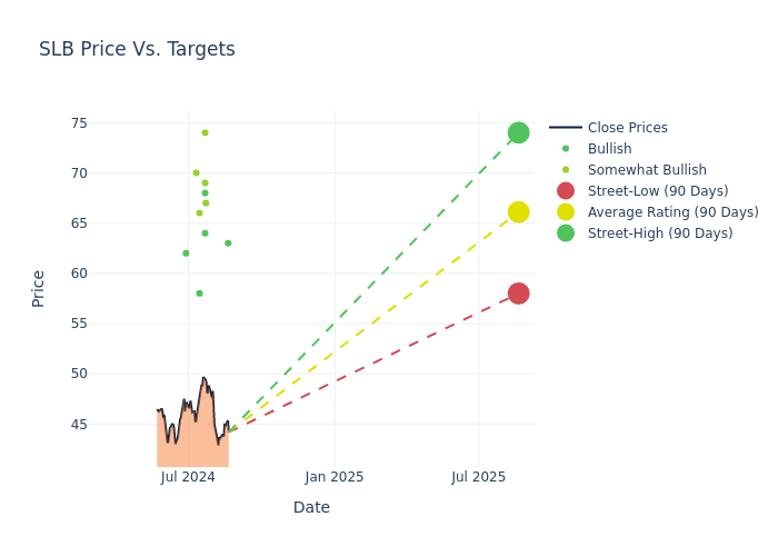 price target chart