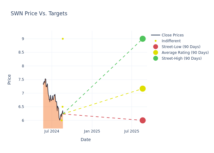 price target chart