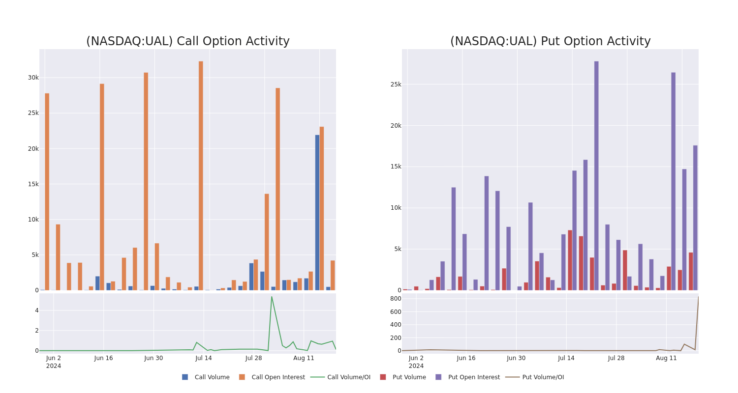 Options Call Chart