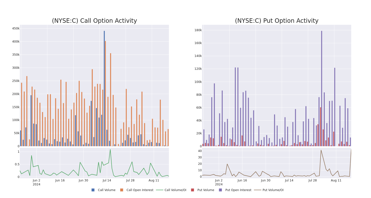 Options Call Chart