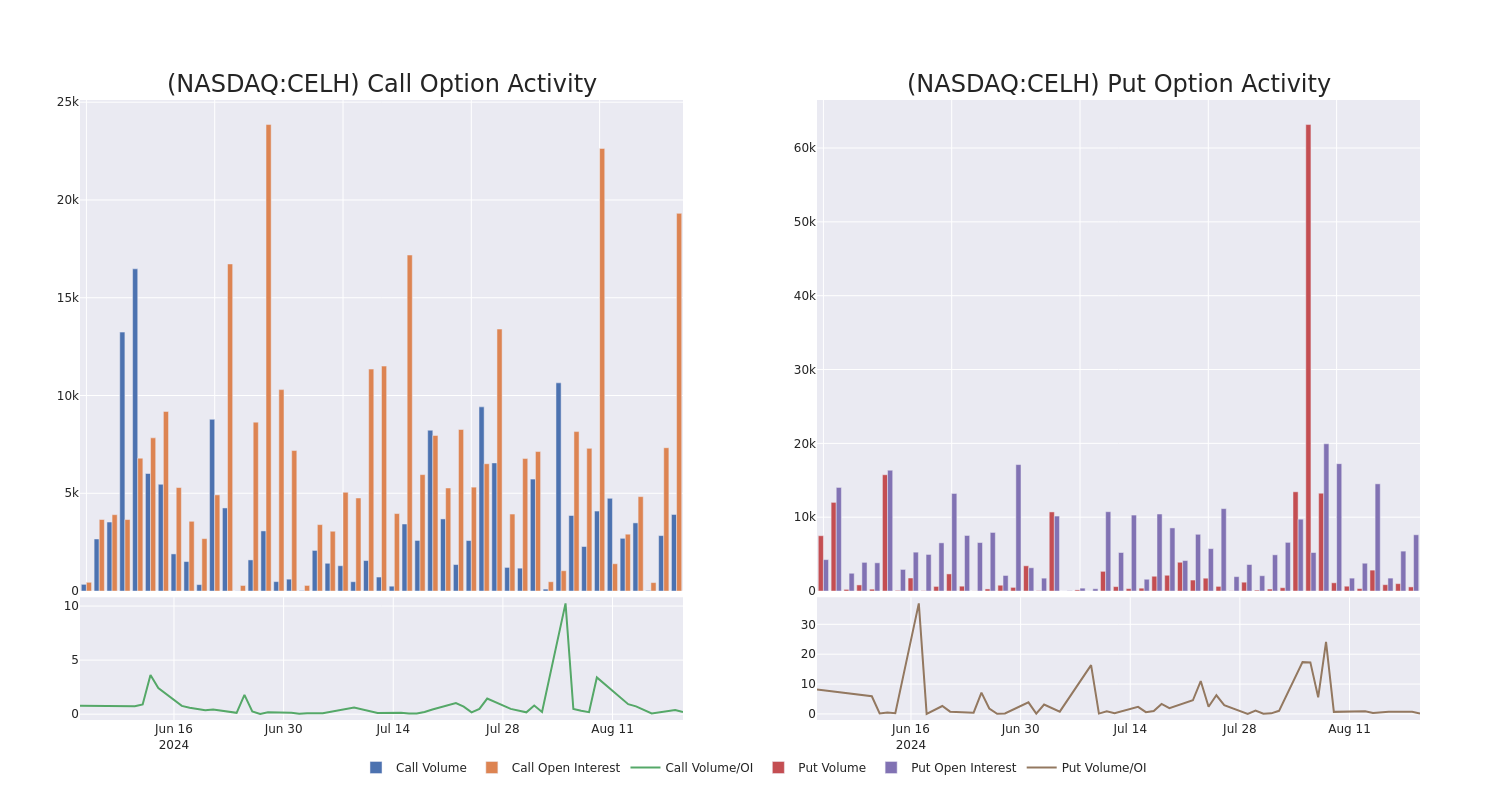 Options Call Chart