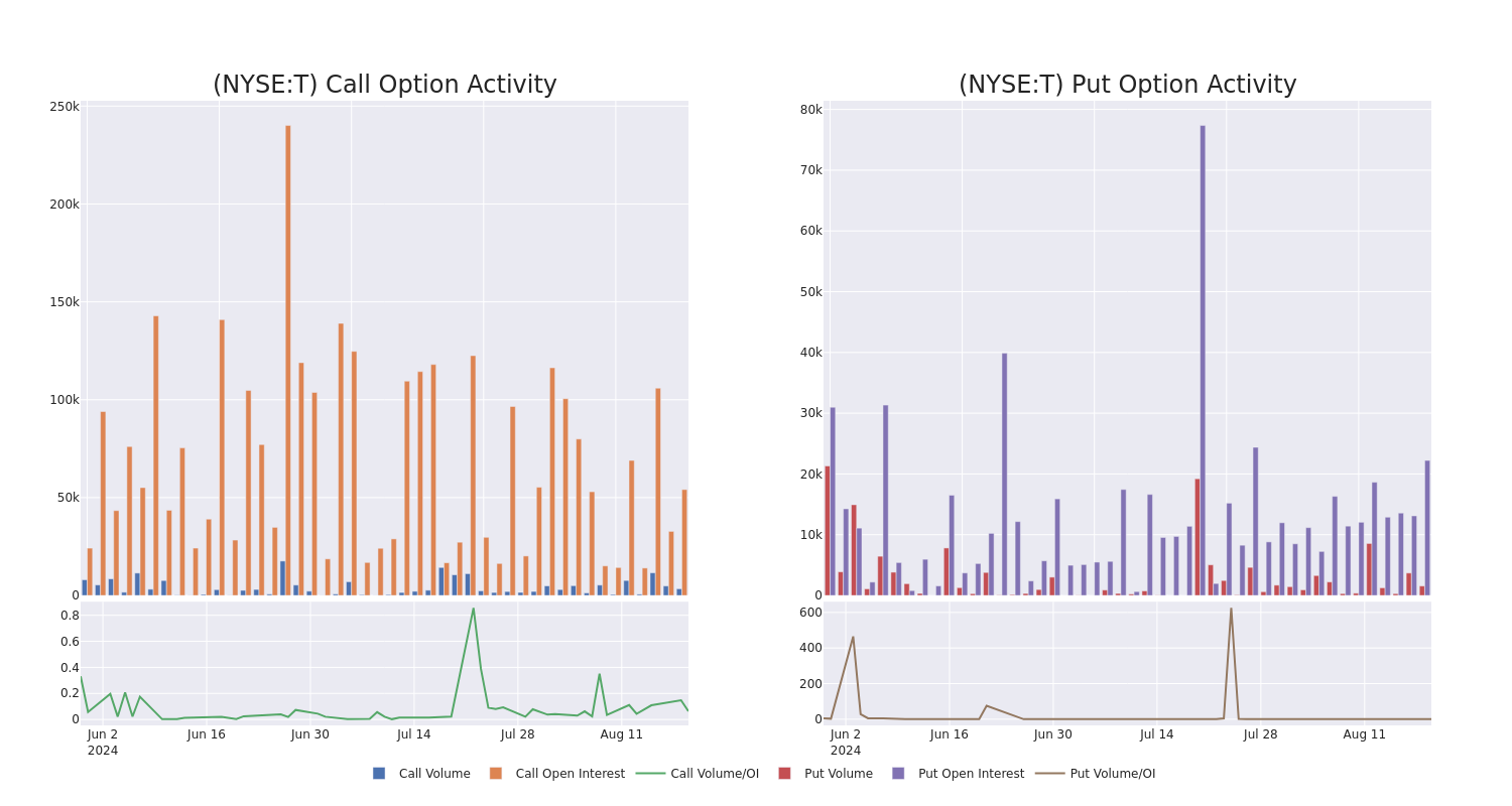 Options Call Chart