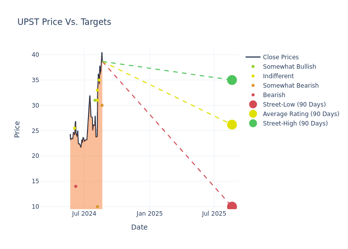 price target chart