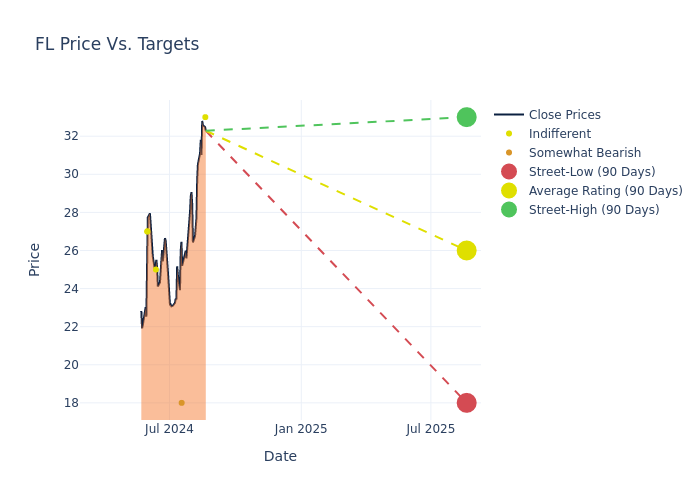 price target chart