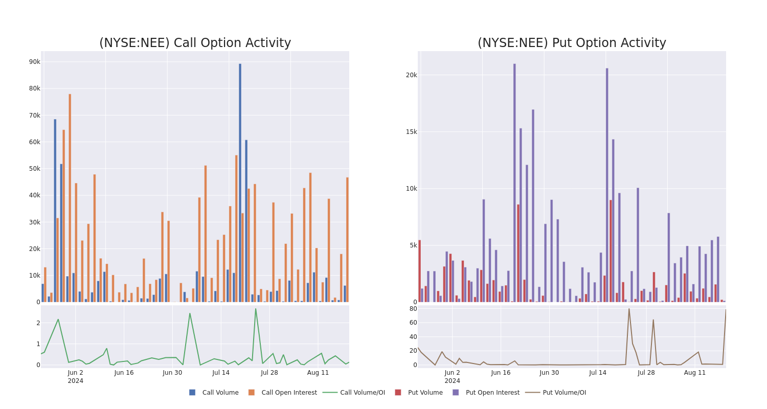 Options Call Chart