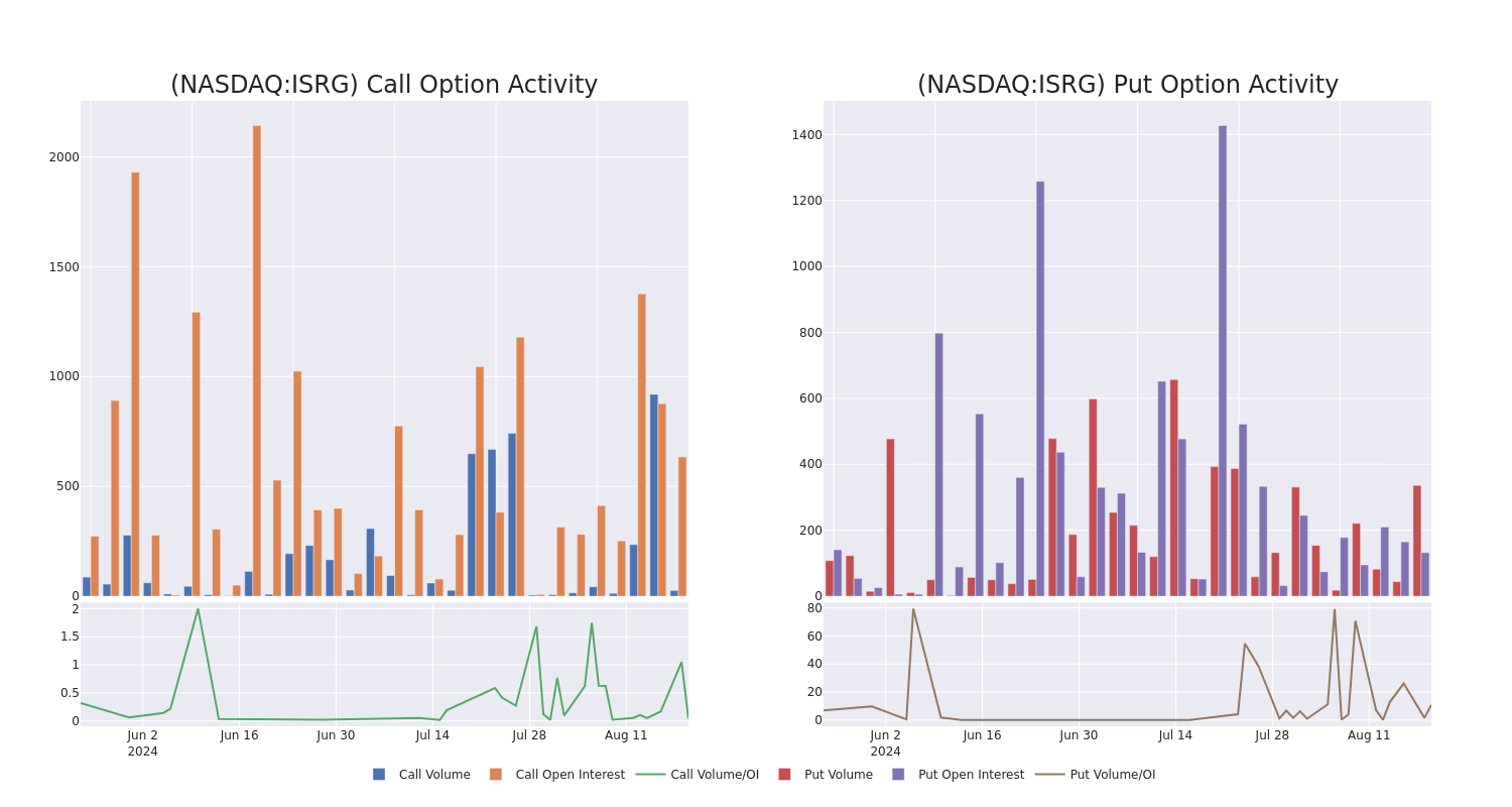 Options Call Chart