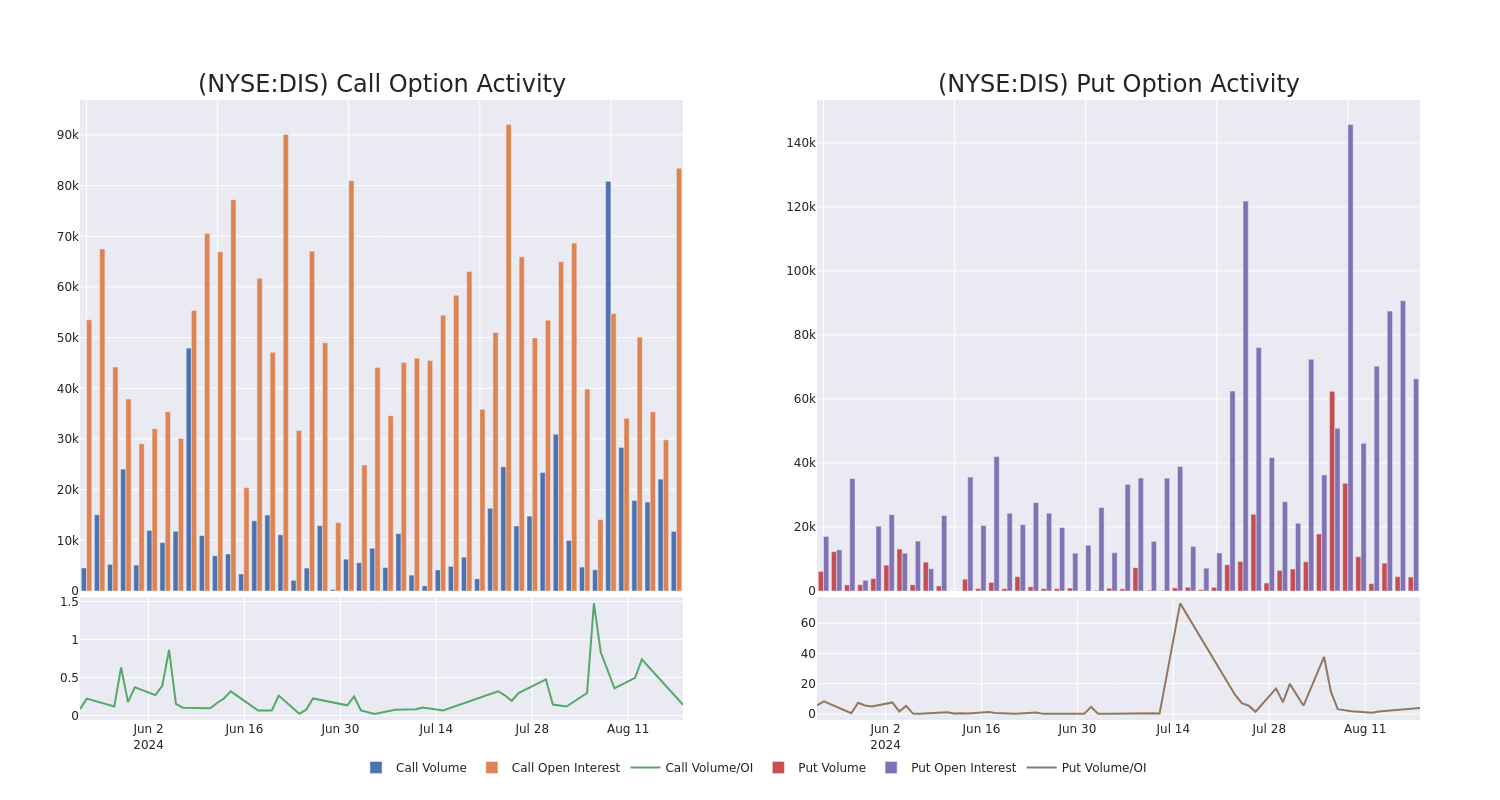 Options Call Chart