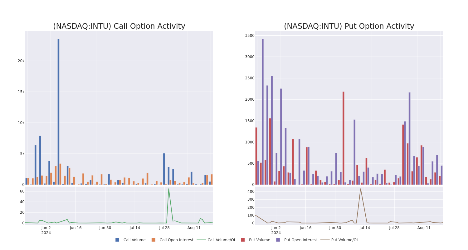 Options Call Chart