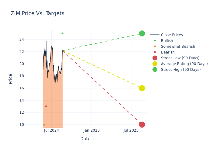 price target chart