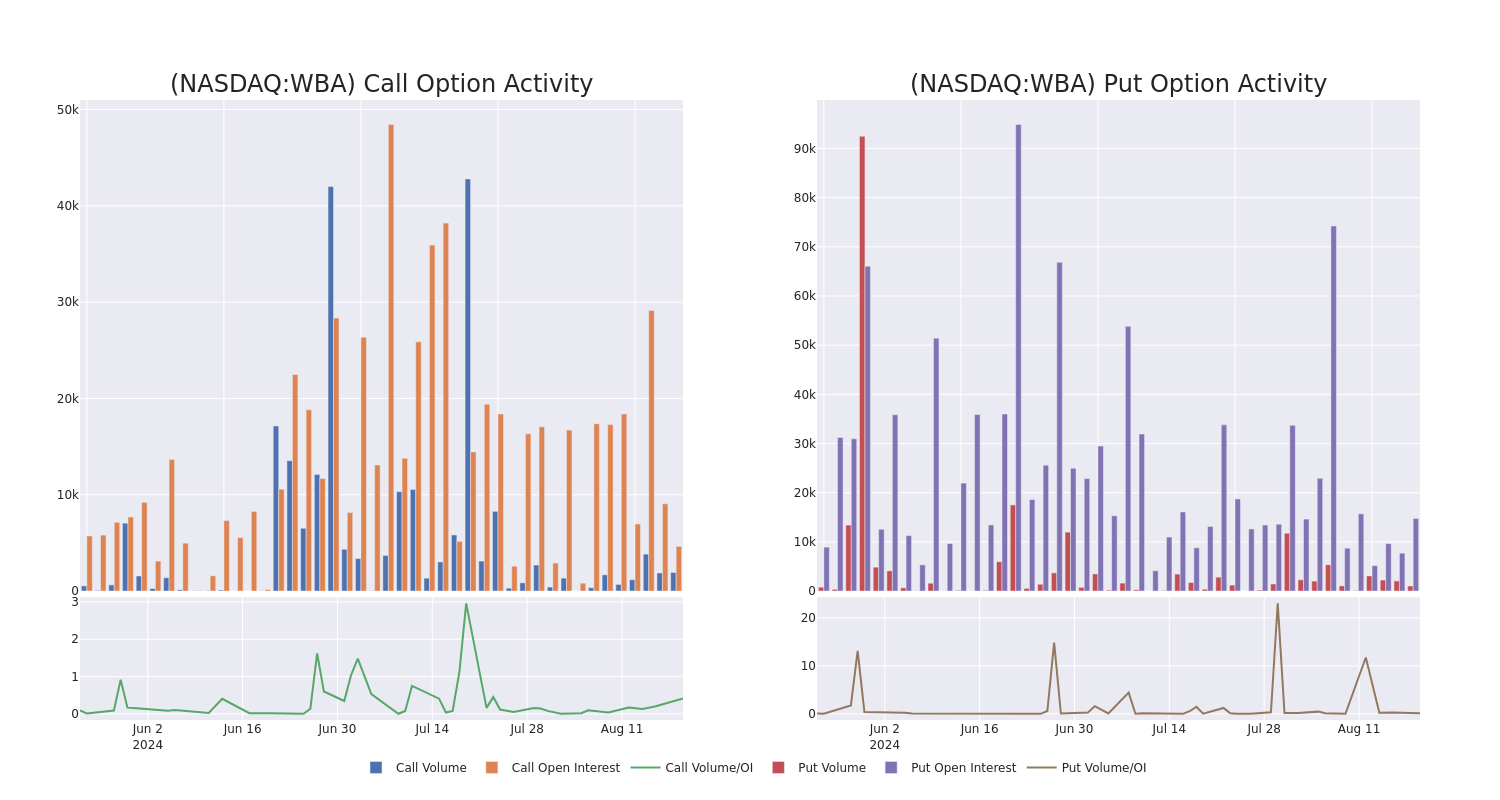 Options Call Chart