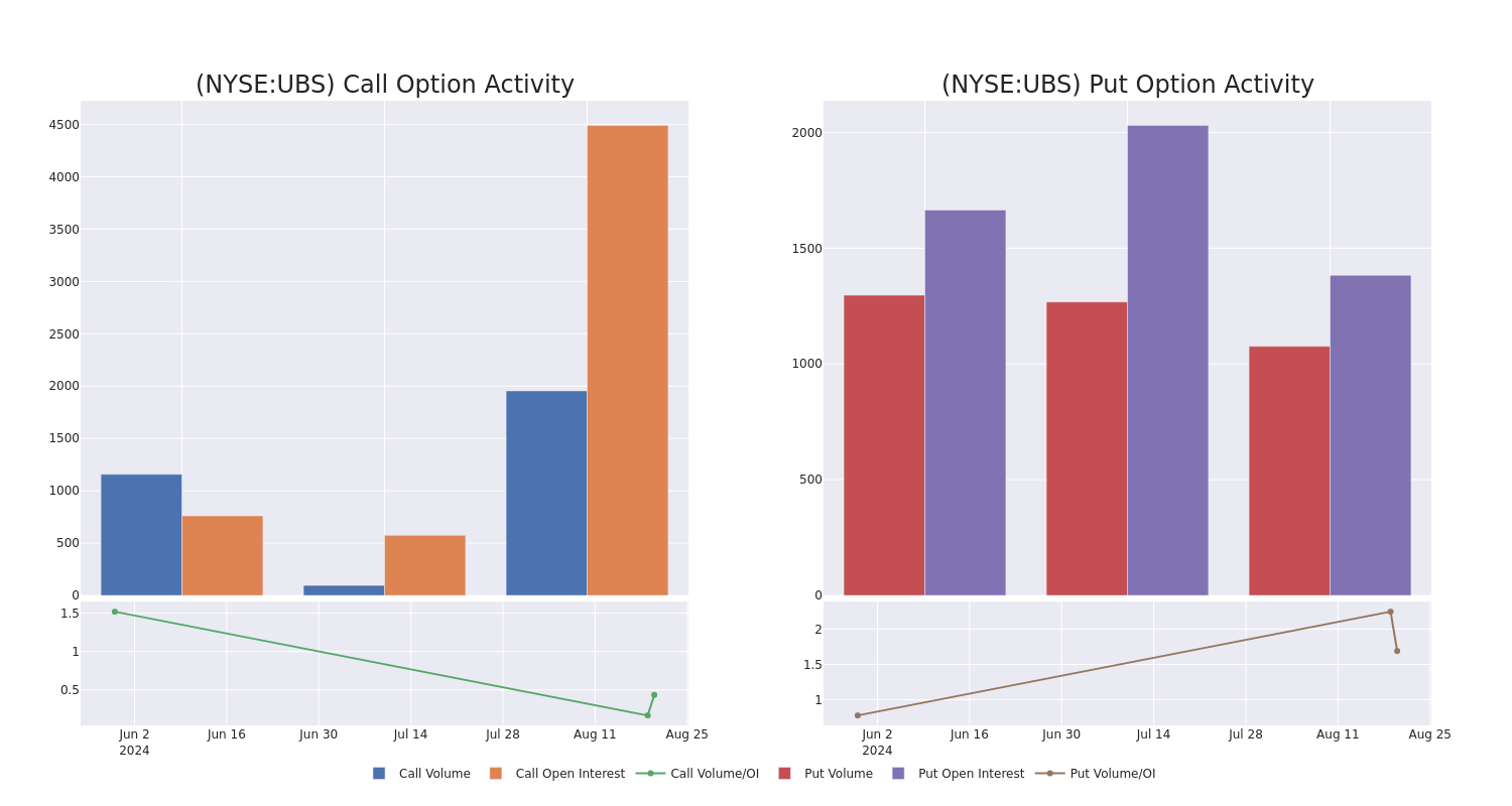 Options Call Chart