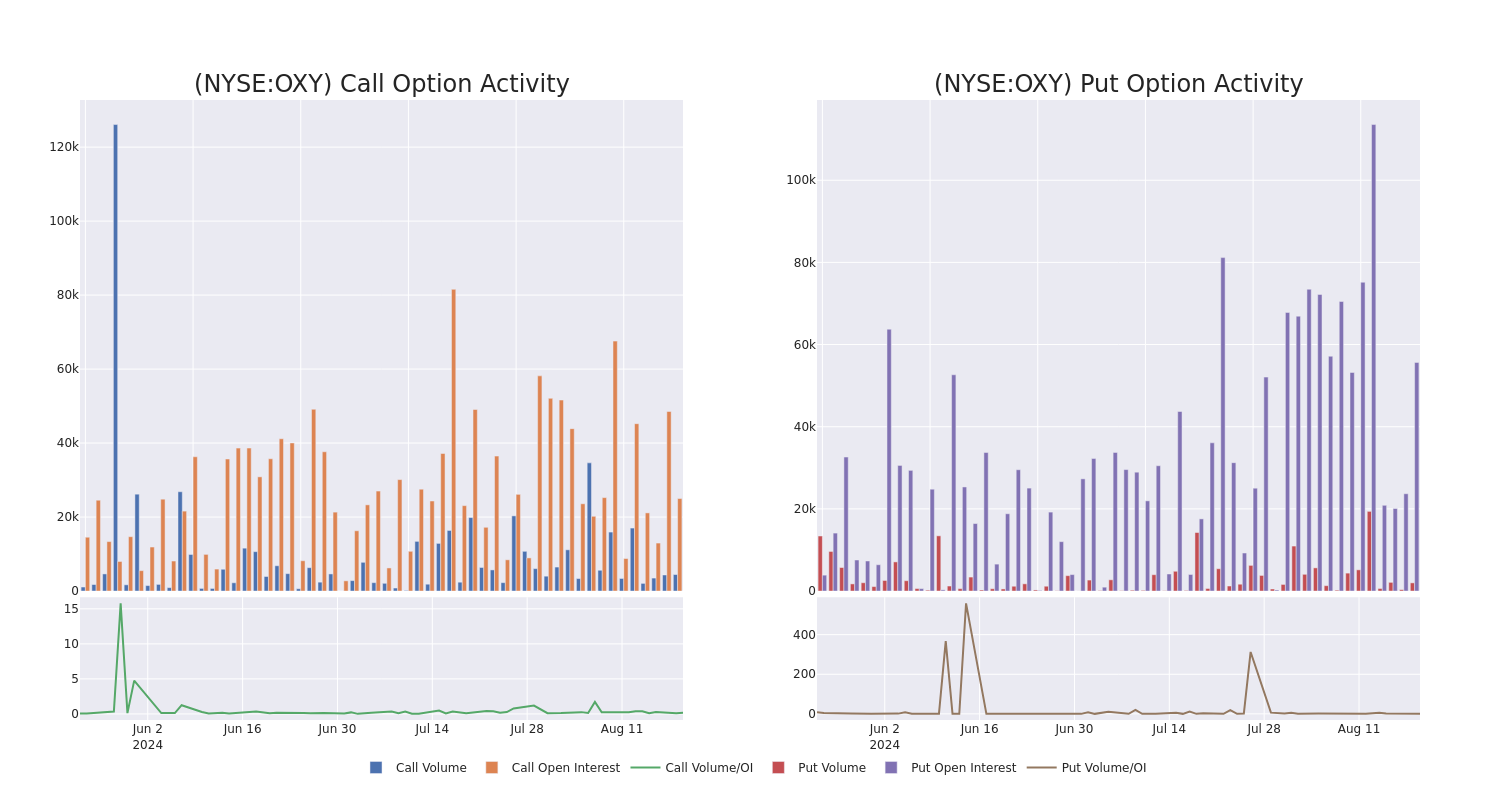 Options Call Chart