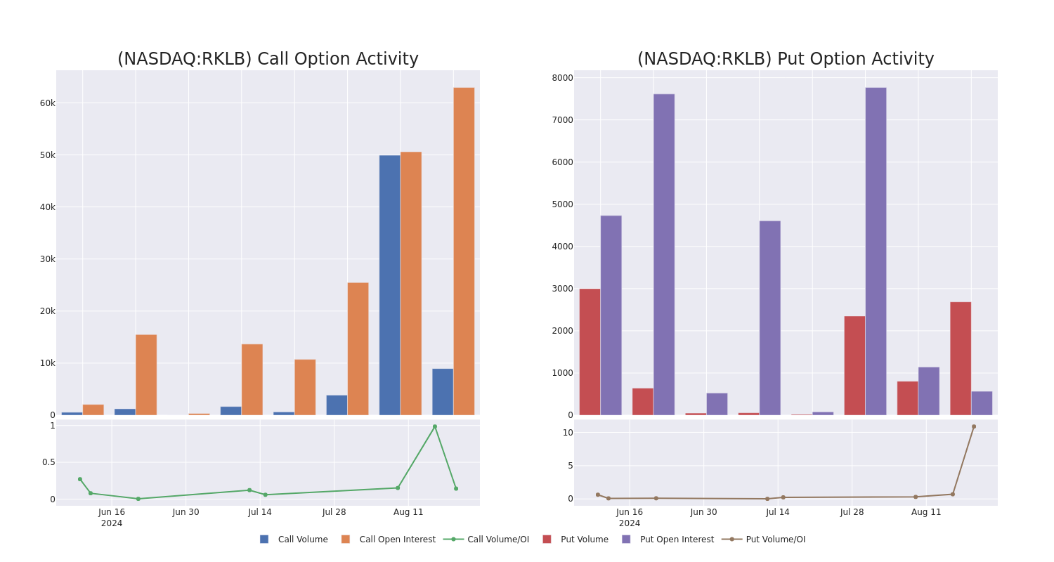 Options Call Chart