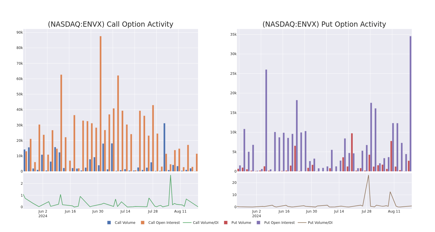 Options Call Chart