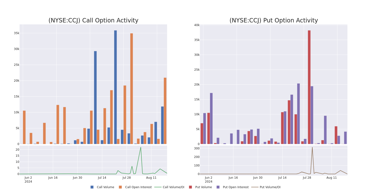 Options Call Chart