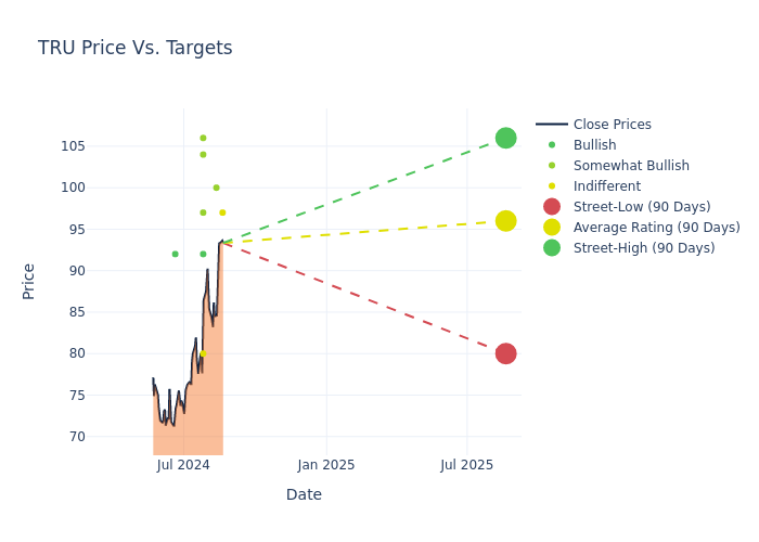 price target chart