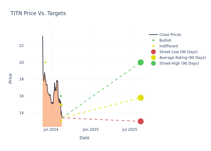 price target chart