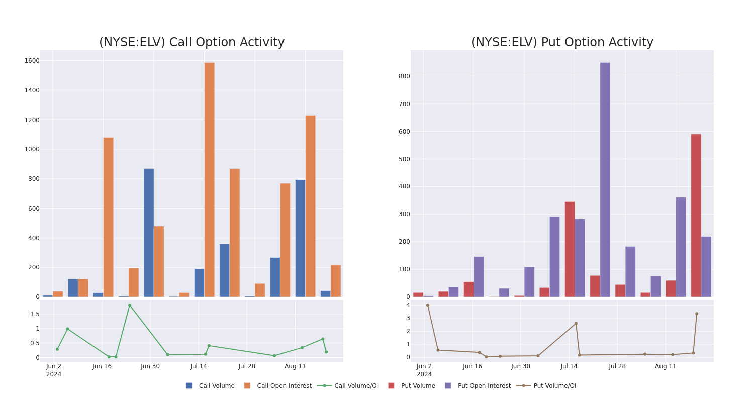 Options Call Chart