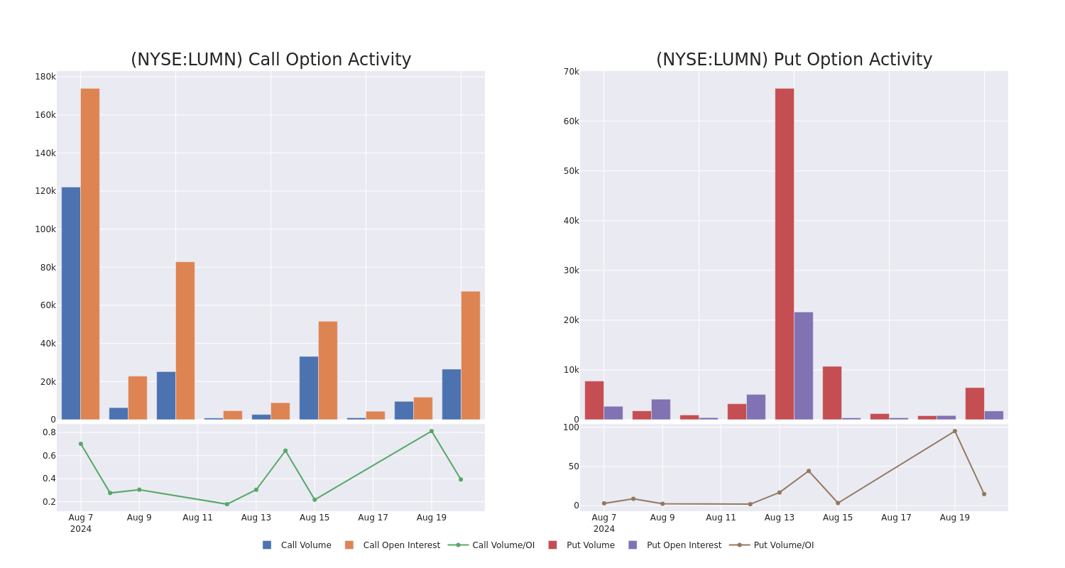 Options Call Chart