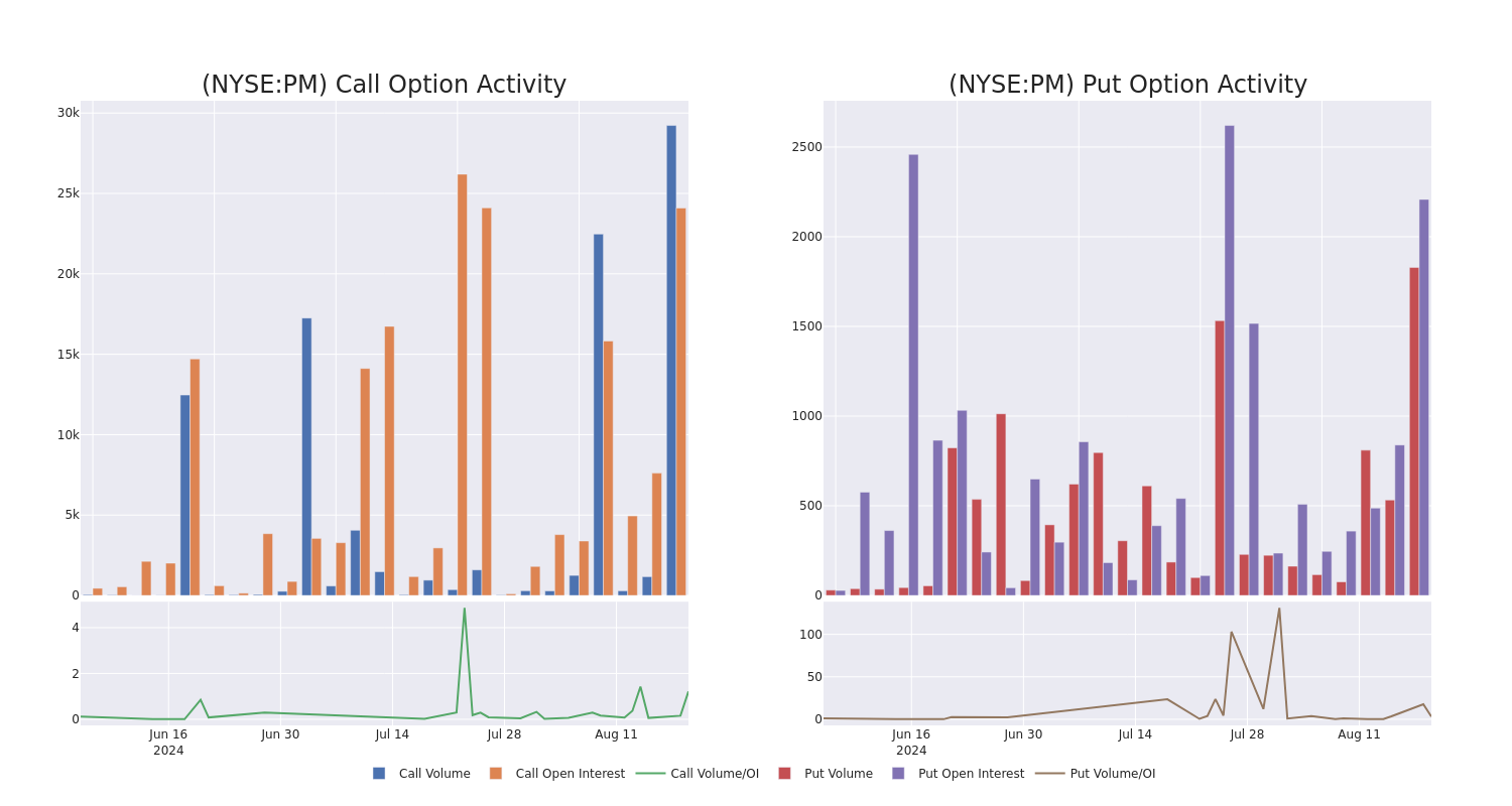 Options Call Chart