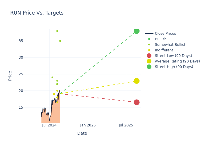 price target chart