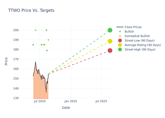 price target chart