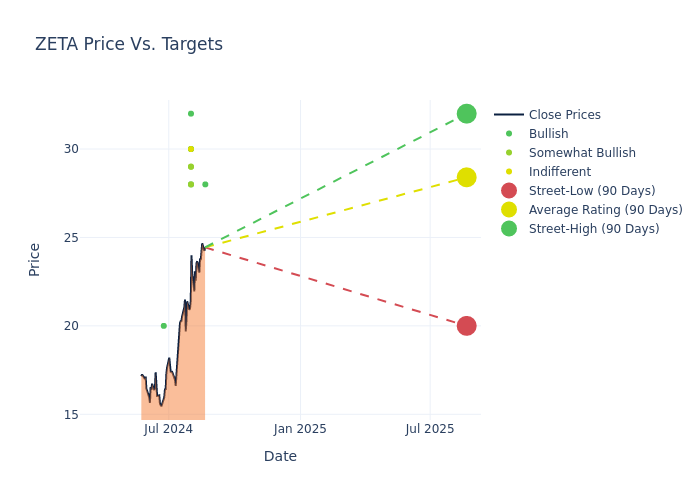 price target chart