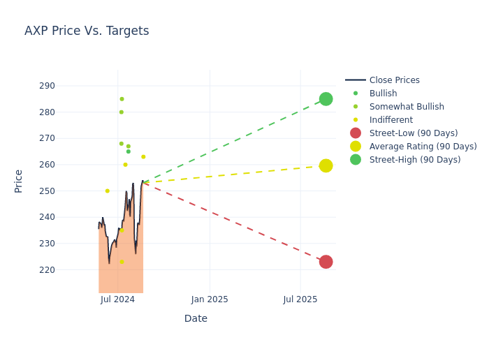 price target chart