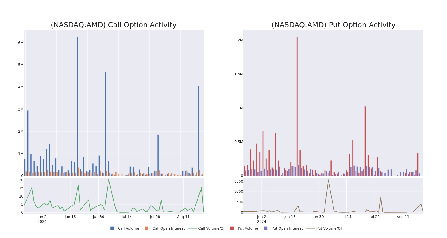 Options Call Chart