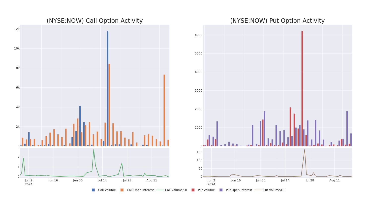 Options Call Chart