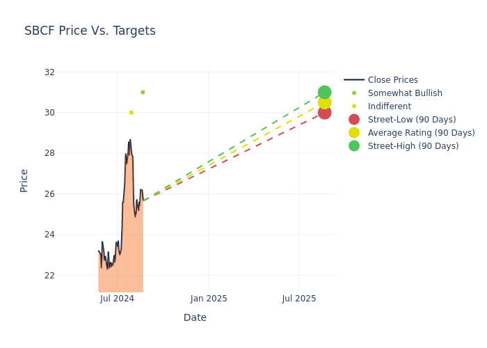 price target chart