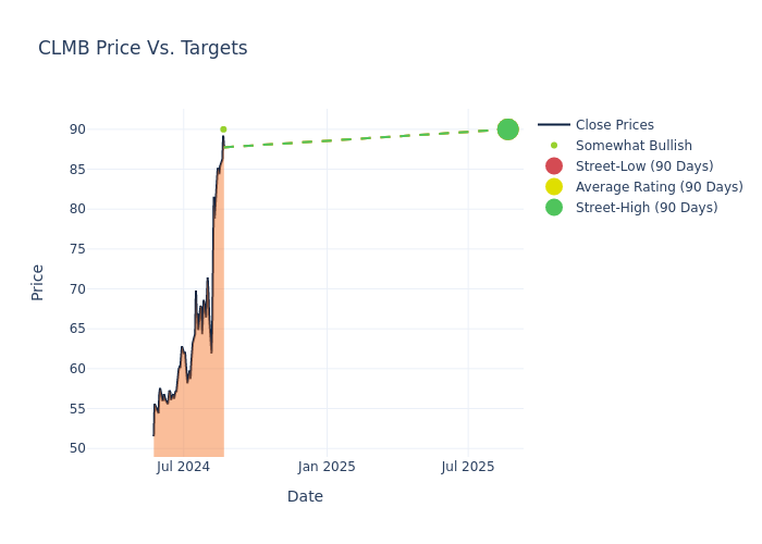 price target chart