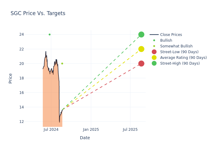 price target chart