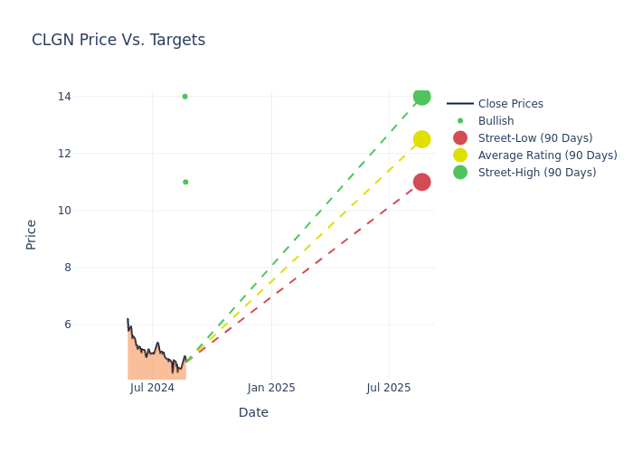 price target chart