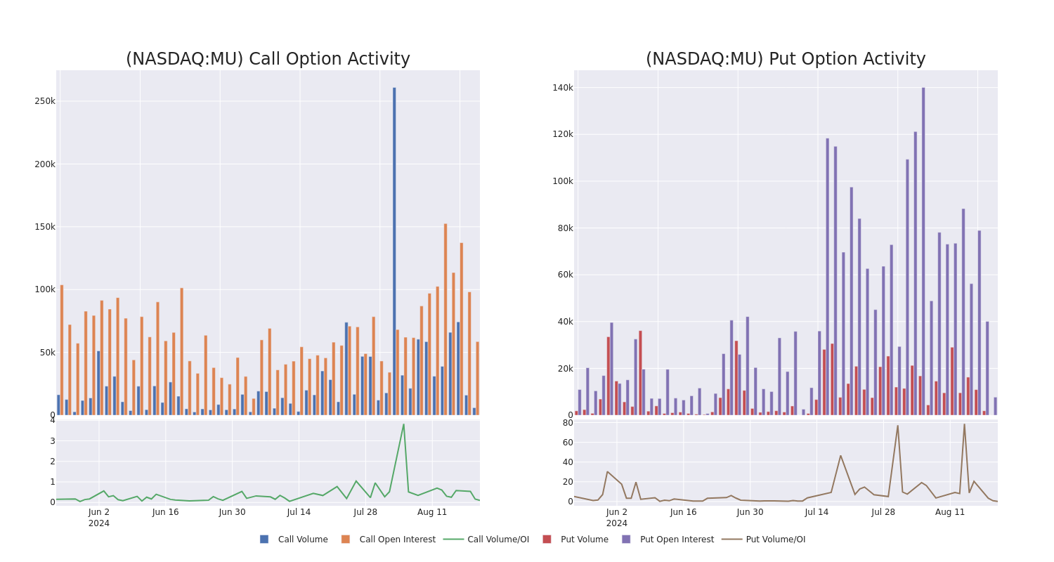 Options Call Chart