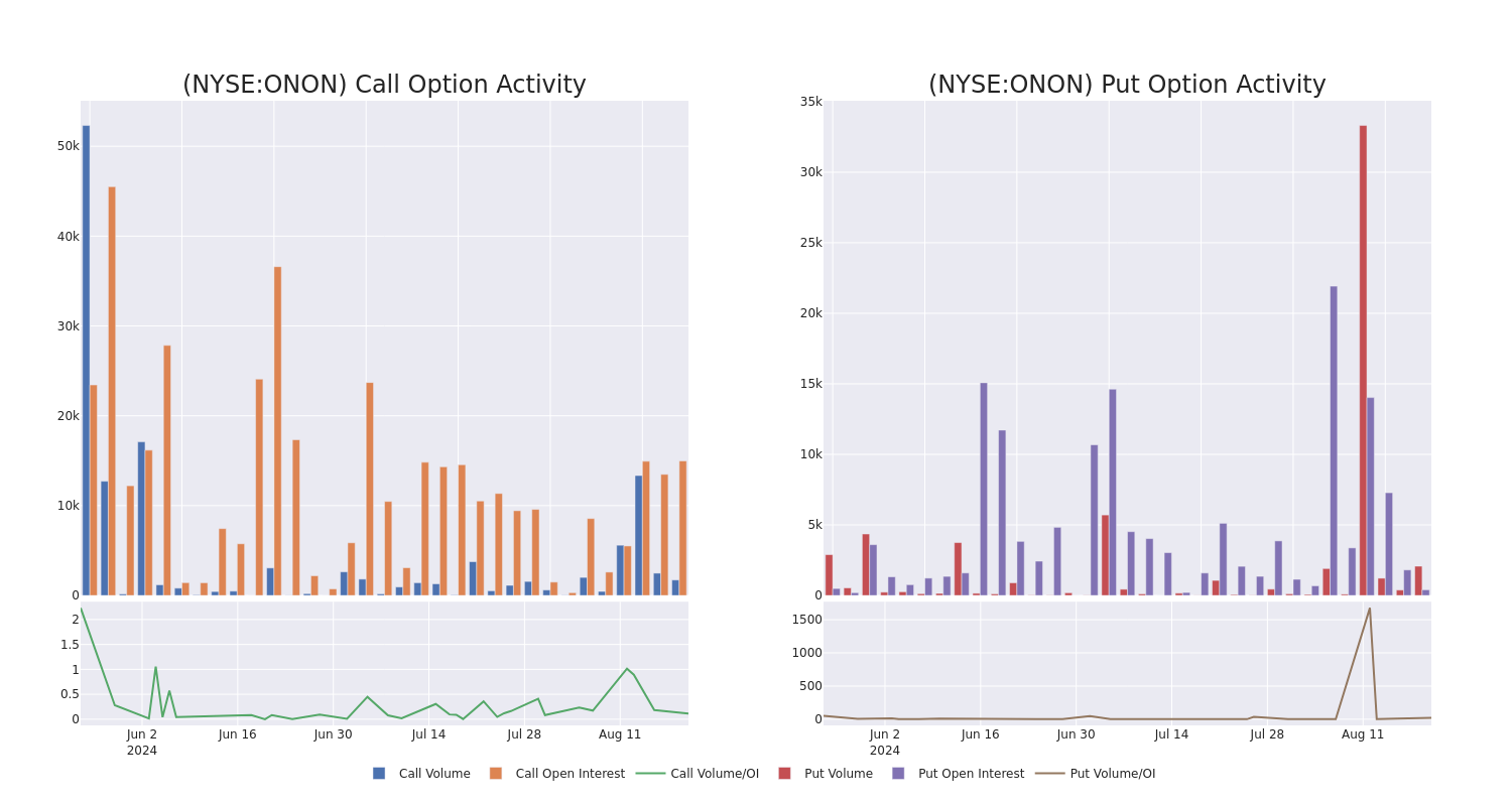 Options Call Chart