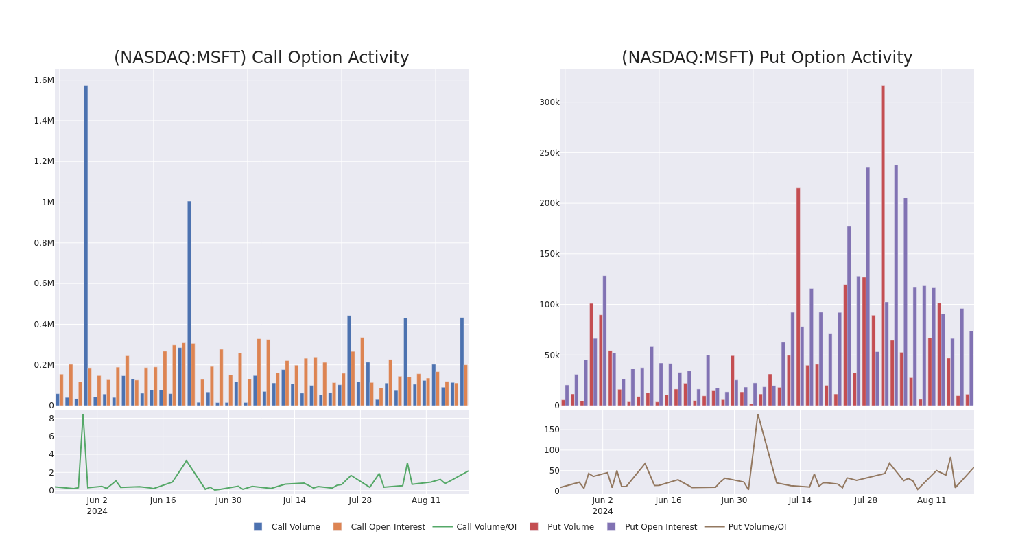 Options Call Chart