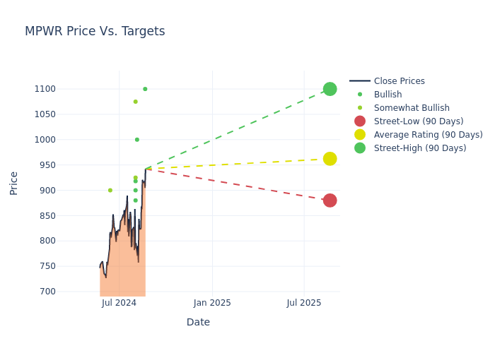 price target chart