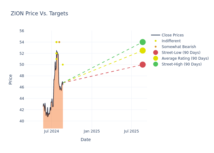 price target chart