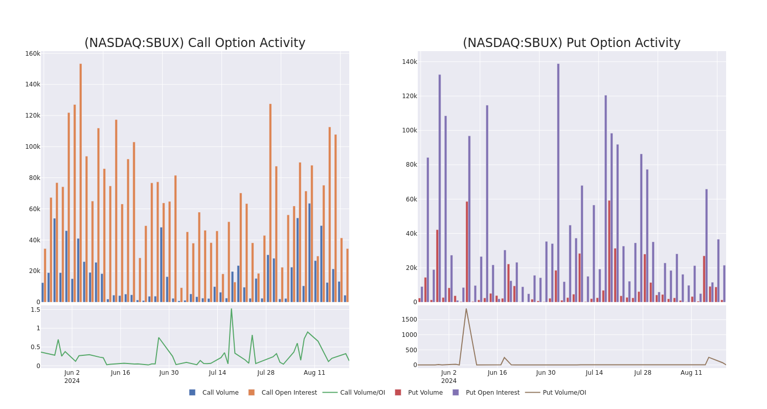 Options Call Chart