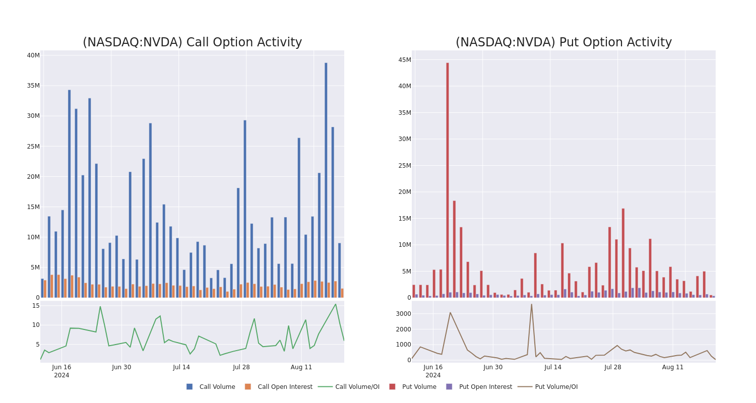 Options Call Chart