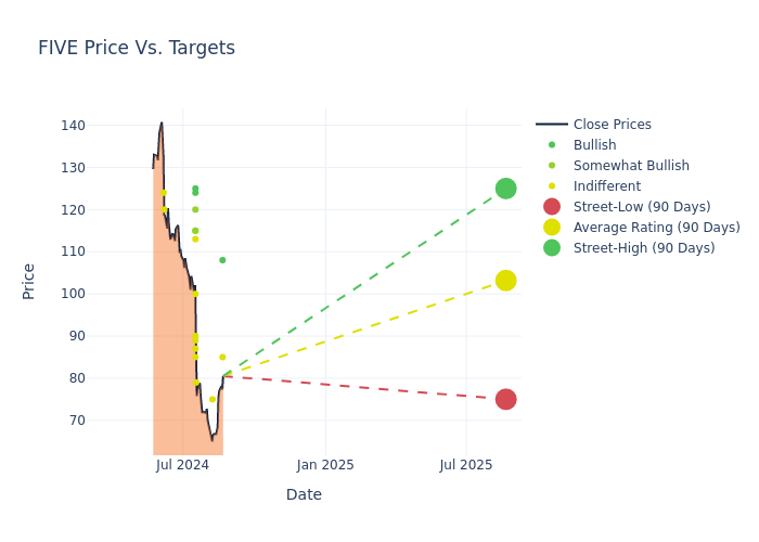 price target chart