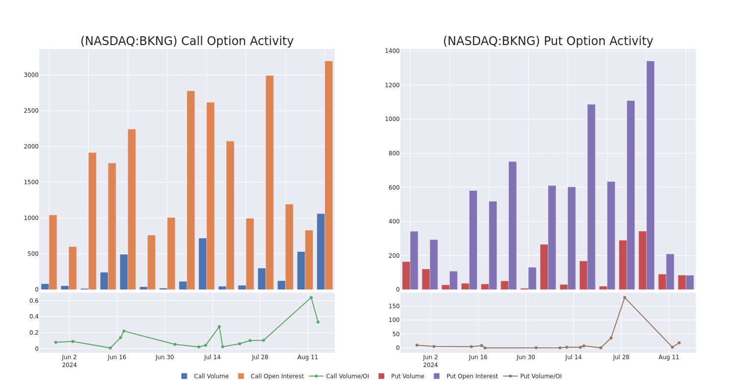 Options Call Chart