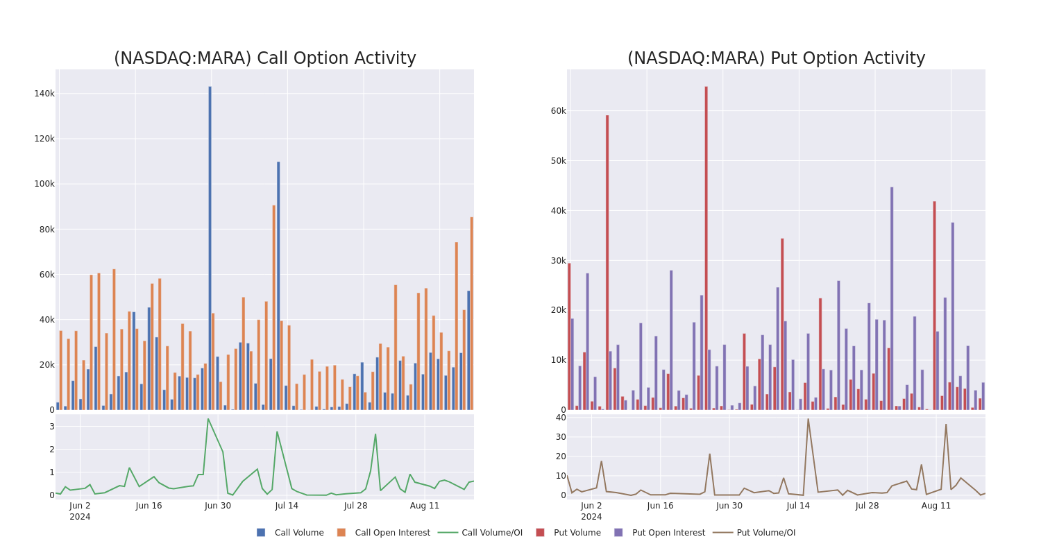 Options Call Chart