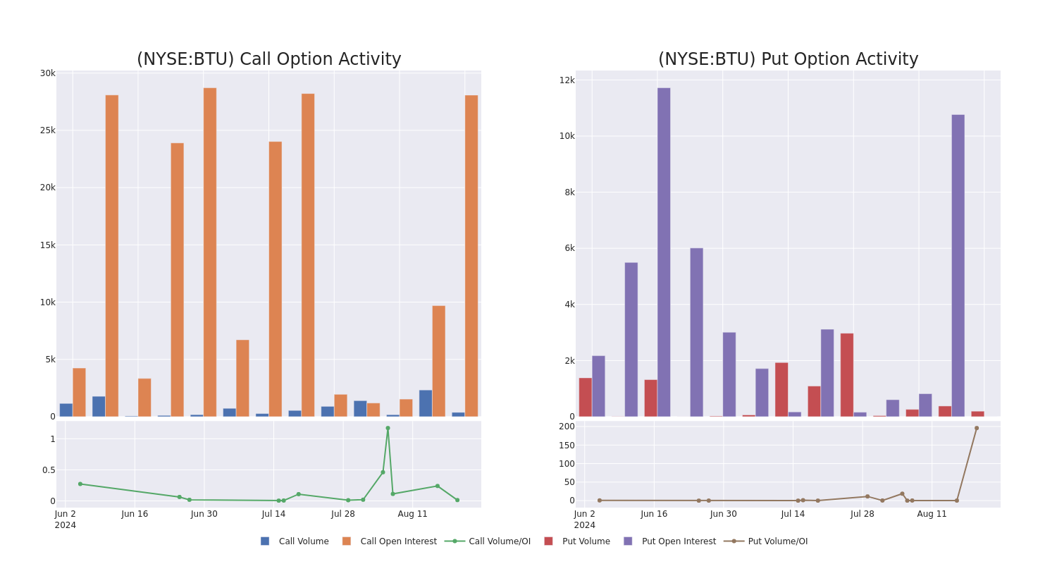 Options Call Chart