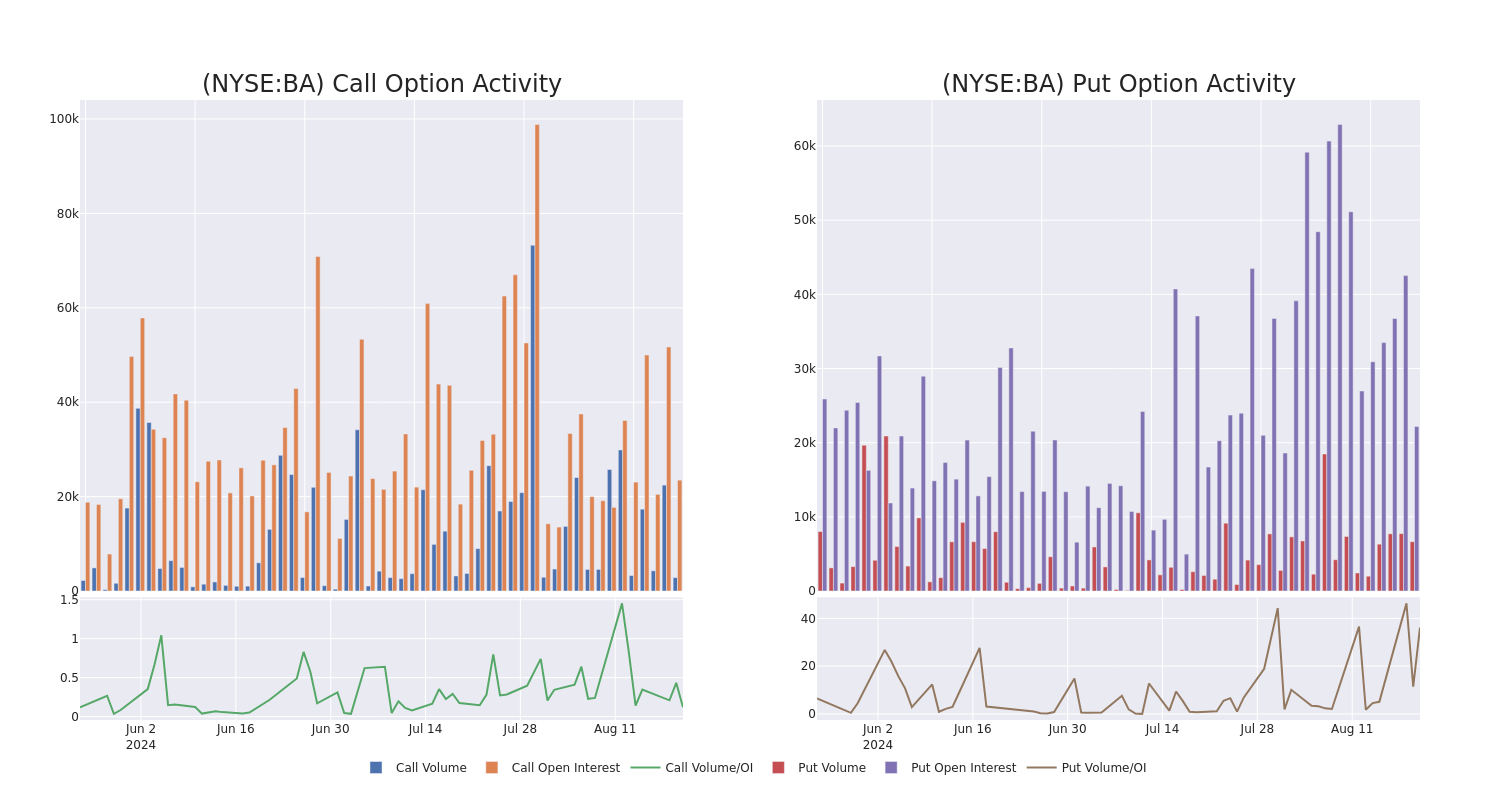 Options Call Chart